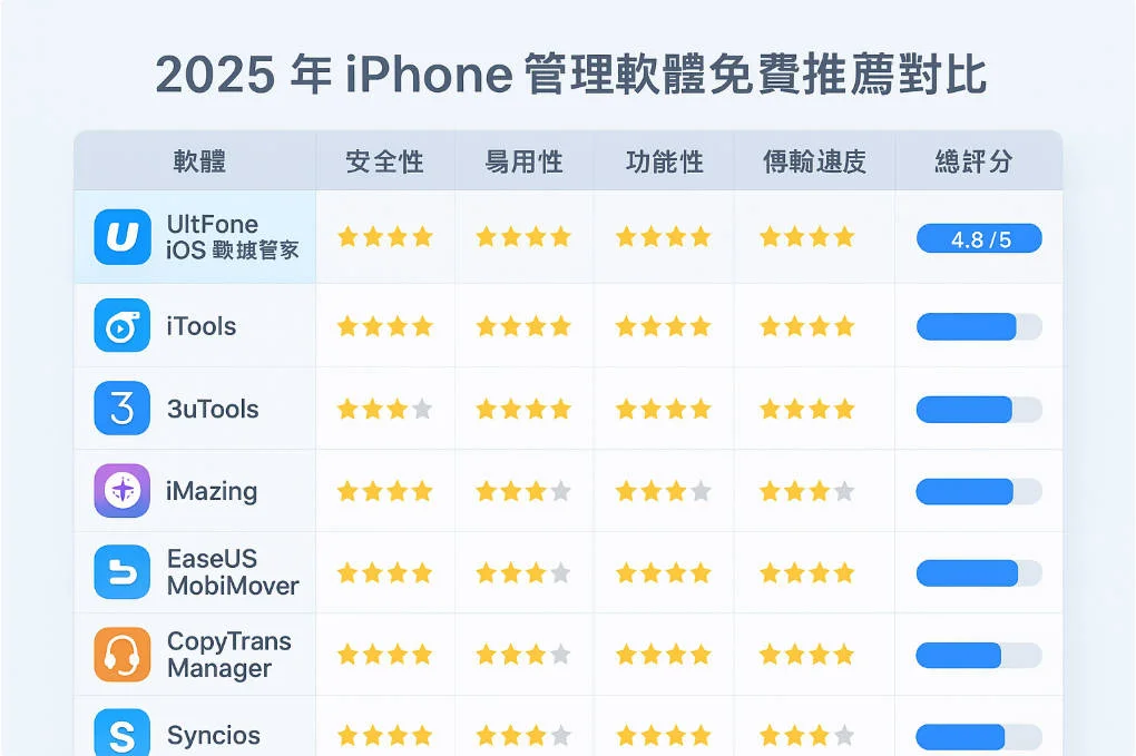 iPhone管理軟體比較圖