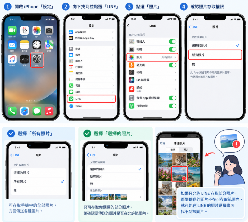LINE 照片傳不出去 iPhone 檢查權限
